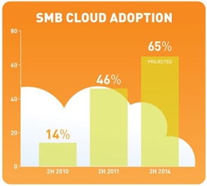 many different uses of cloud computing for small businesses